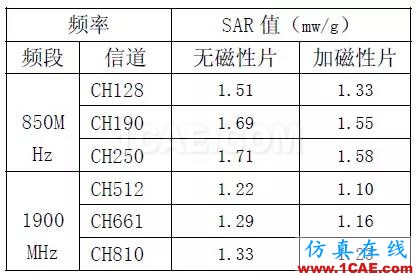 天線設(shè)計(jì)如何降低手機(jī)電磁輻射對(duì)人體健康影響（SAR）的研究【轉(zhuǎn)發(fā)】HFSS仿真分析圖片8