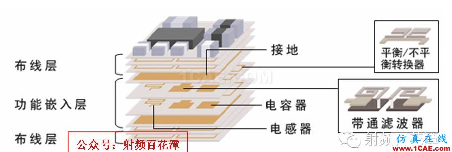 LTCC技術(shù)和產(chǎn)業(yè)分析HFSS結(jié)果圖片1