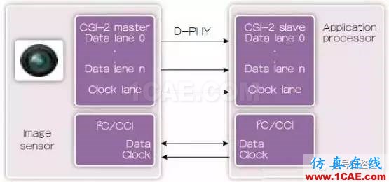 MIPI接口介紹-手機(jī)與無人機(jī)等移動產(chǎn)品都離不開的一種總線HFSS分析圖片2