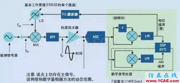 信號(hào)測(cè)試基礎(chǔ)：相位噪聲的含義和主要測(cè)量方法Actran應(yīng)用技術(shù)圖片6