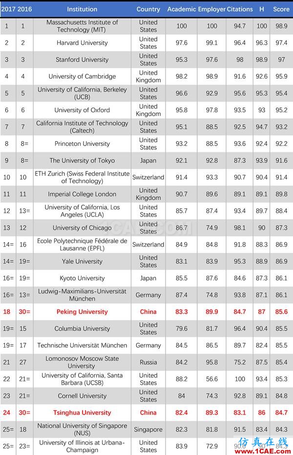 2017年QS世界大學(xué)專業(yè)排名發(fā)布，涵蓋46個(gè)學(xué)科圖片35