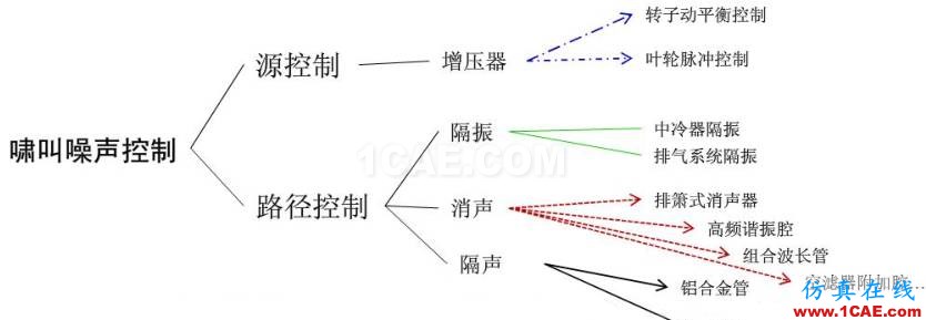 渦輪增壓發(fā)動機進氣噪聲控制詳解，值得收藏ansys圖片24