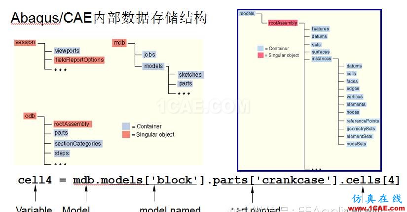 Abaqus二次開發(fā)-Python腳本二次開發(fā)概述abaqus有限元培訓(xùn)教程圖片1