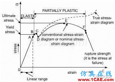 金屬材料拉伸曲線能獲得哪些有用信息？ansys workbanch圖片1