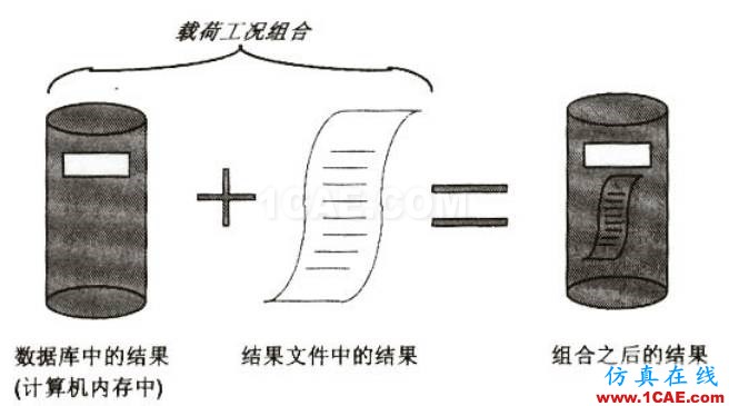 ANSYS荷載工況組合的實(shí)現(xiàn)方法【轉(zhuǎn)發(fā)】ansys分析案例圖片2