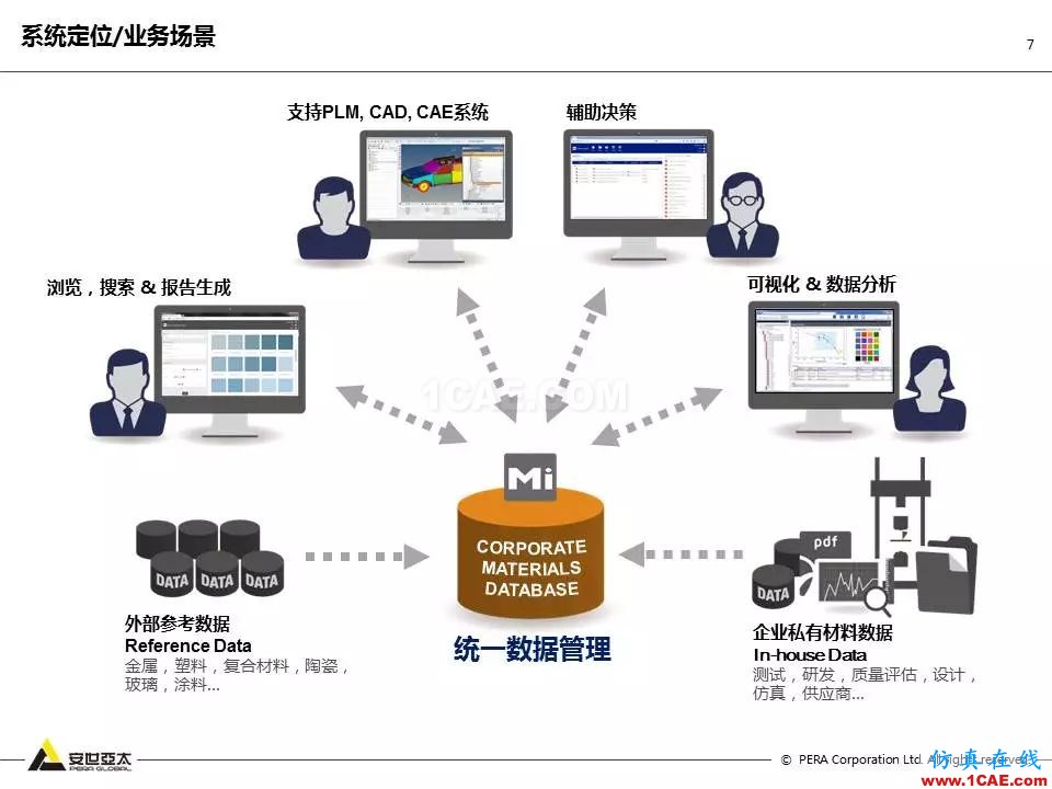 專題 | 企業(yè)材料數(shù)據(jù)挑戰(zhàn)及解決方案ansys仿真分析圖片7