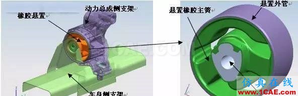 某汽車(chē)動(dòng)力總成橡膠懸置疲勞整改有限元理論圖片2