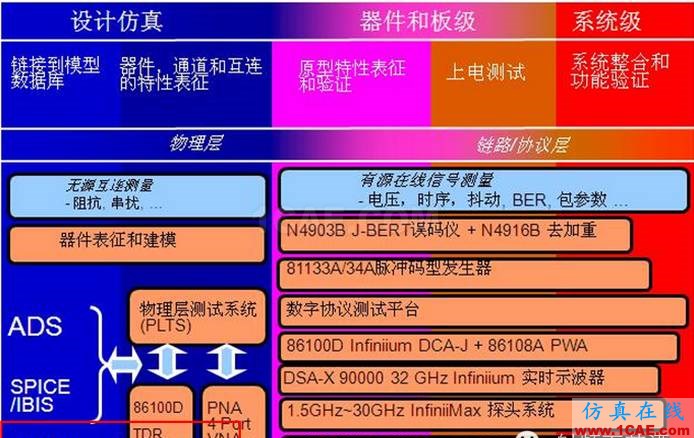 如何建立公司級(jí)高速信號(hào)完整性實(shí)驗(yàn)室？HFSS圖片3