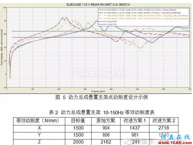 動(dòng)力總成懸置支架振動(dòng)噪聲設(shè)計(jì)hypermesh學(xué)習(xí)資料圖片8