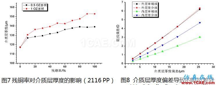 【上篇】高速PCB阻抗一致性研究HFSS結(jié)果圖片12