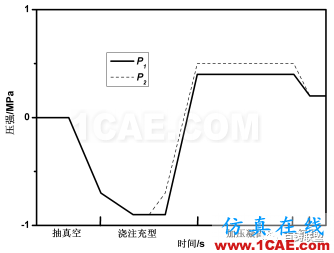 熔模石膏型真空加壓鑄造技術(shù) 在大型復(fù)雜薄壁艙體鑄件上的應(yīng)用ansys圖片2