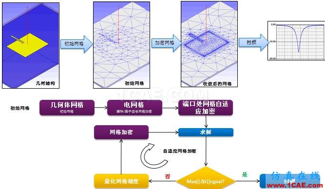 HFSS的PCB仿真應(yīng)用介紹:HFSS 3D LayoutHFSS培訓(xùn)課程圖片5