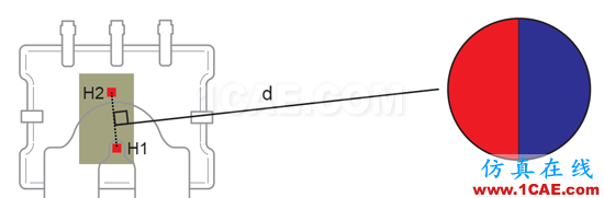 圖 8:具有臨近永磁體最優(yōu)方向的 ACS780