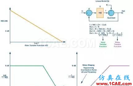 Σ-Δ型ADC拓撲結構及基本原理HFSS分析案例圖片7