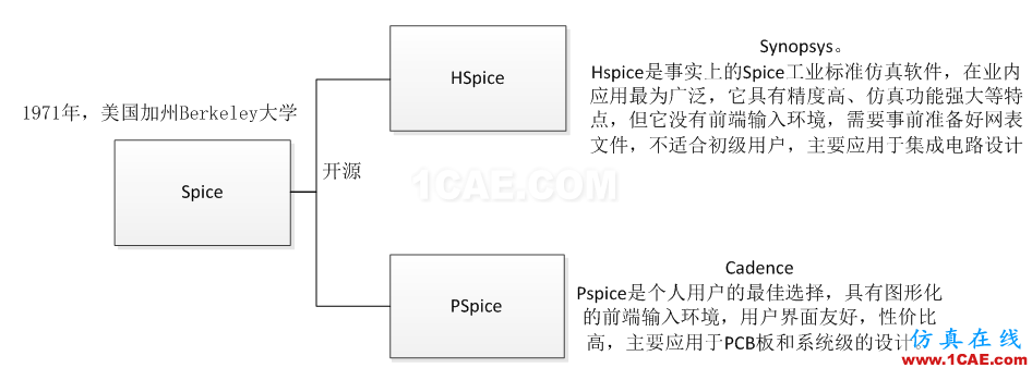 【有源SI】SPice模型 ，IBIS模型 和 AMI-IBIS模型HFSS分析案例圖片2