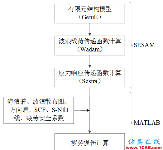 大型海上結(jié)構(gòu)疲勞、金屬塑性成形的仿真極具難度，看看Cheng的作品，一個(gè)注重仿真比對(duì)實(shí)際的達(dá)人ansys結(jié)構(gòu)分析圖片2