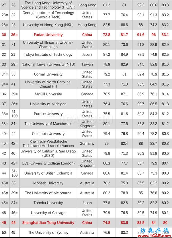 2017年QS世界大學(xué)專業(yè)排名發(fā)布，涵蓋46個(gè)學(xué)科圖片33