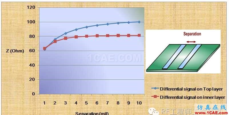 差分信號剖析與探討HFSS分析案例圖片31