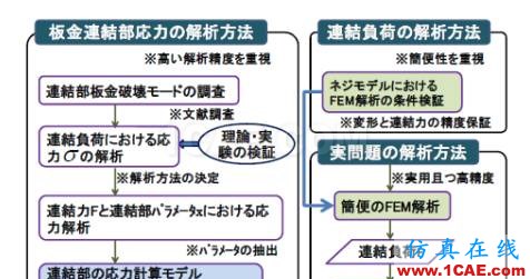 螺栓連接鈑金應(yīng)力的CAE評價方法abaqus有限元技術(shù)圖片1