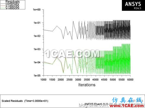 Fluent學(xué)習(xí)筆記(25)-----圓柱繞流(卡門渦街)