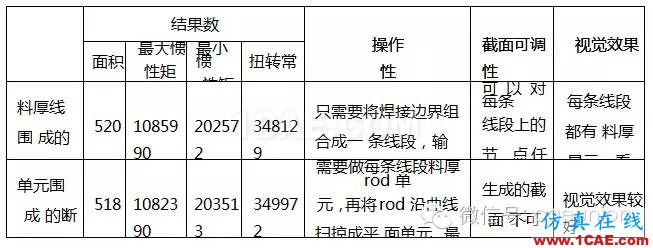 HyperWorks 在車(chē)身斷面性能分析中的應(yīng)用hypermesh應(yīng)用技術(shù)圖片4