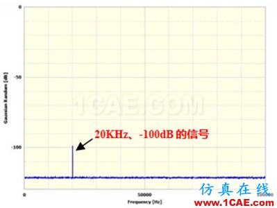 Prosig工程師詳解：什么是分貝、本底噪聲和動(dòng)態(tài)范圍？Actran仿真分析圖片12