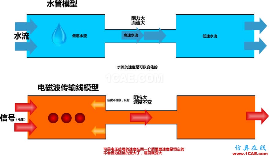 阻抗不連續(xù)導(dǎo)致反射vs水流模型對(duì)比理解HFSS培訓(xùn)課程圖片1