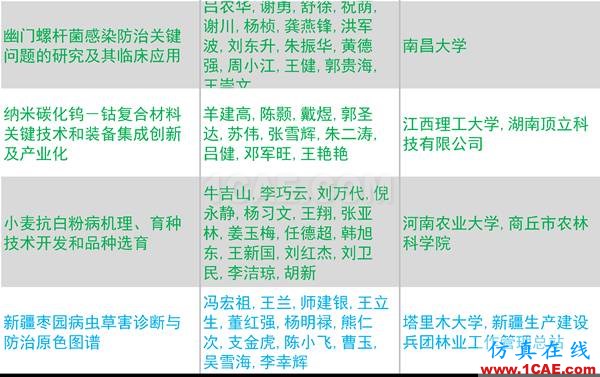 2016年度高等學(xué)?？茖W(xué)研究?jī)?yōu)秀成果獎(jiǎng)(科學(xué)技術(shù))獎(jiǎng)勵(lì)決定發(fā)布圖片33