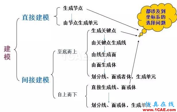 ANSYS中的坐標系問題ansys圖片1