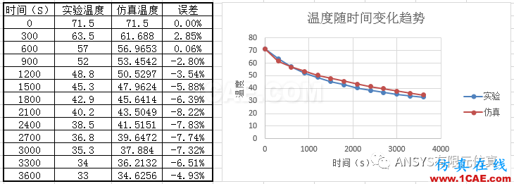 ANSYS傳熱分析入門(mén)實(shí)例ansys培訓(xùn)的效果圖片6