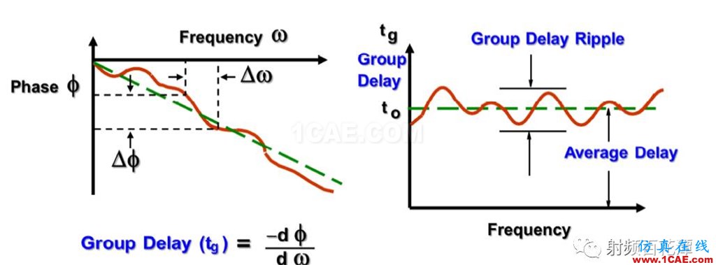 濾波器Group Delay對于RF性能的影響HFSS培訓(xùn)課程圖片7