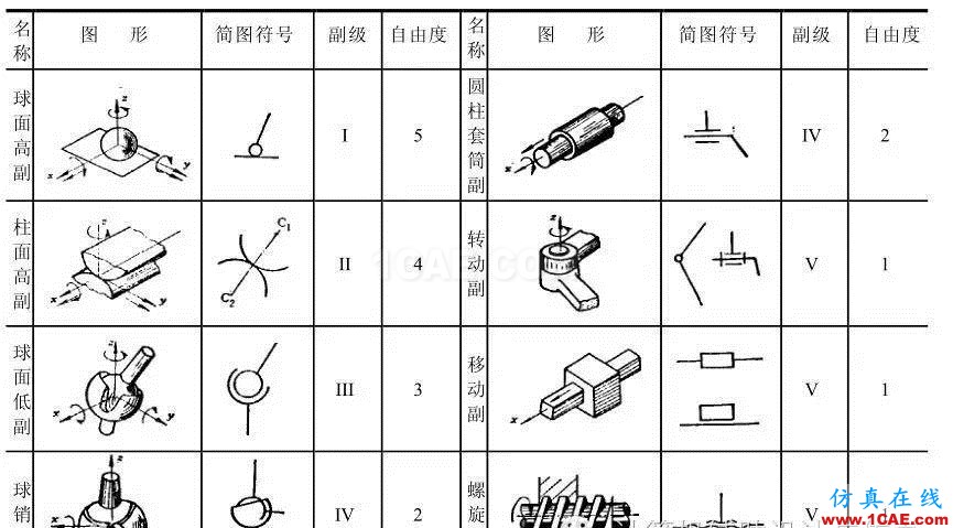 ug-nx：想學(xué)好運(yùn)動(dòng)仿真？那有關(guān)運(yùn)動(dòng)副的理論知識(shí)可是關(guān)鍵！【轉(zhuǎn)發(fā)】ug模具設(shè)計(jì)技術(shù)圖片2