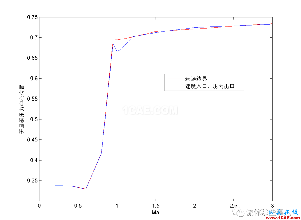 FLUENT的“壓力遠場邊界”是什么東西?【轉(zhuǎn)發(fā)】fluent流體分析圖片12