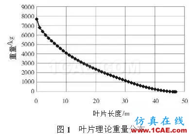 利用有限元對(duì)大型風(fēng)電葉片的結(jié)構(gòu)分析和測(cè)試ansys結(jié)果圖片1