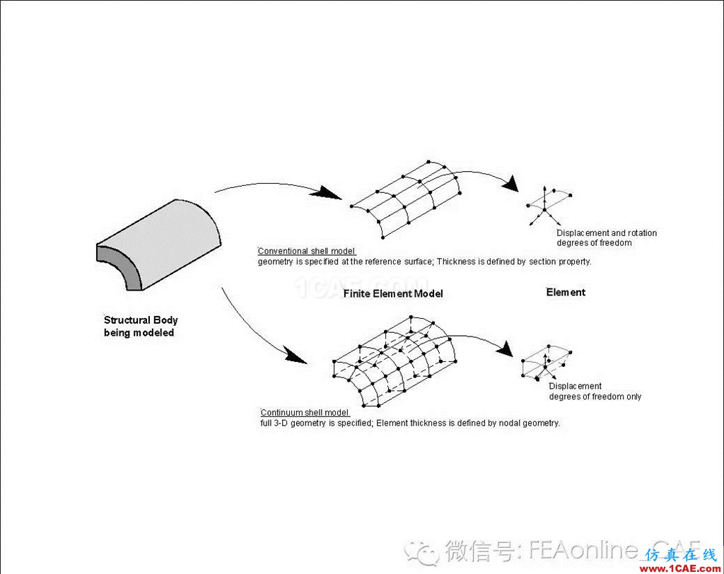 從算例中了解ABAQUS復(fù)材鋪層-常規(guī)殼-連續(xù)殼abaqus有限元培訓(xùn)資料圖片1