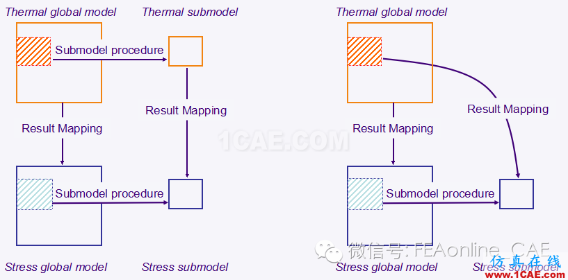基于Abaqus的子模型熱固耦合abaqus有限元分析案例圖片1