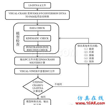 PAM-CRASH與其他常用汽車碰撞仿真分析軟件接口的應(yīng)用研究hypermesh學(xué)習(xí)資料圖片3