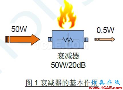 集總參數(shù)衰減器的大功率穩(wěn)定性探討新篇【轉(zhuǎn)發(fā)】HFSS分析圖片1