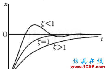 ANSYS時程分析中的阻尼比ansys仿真分析圖片1