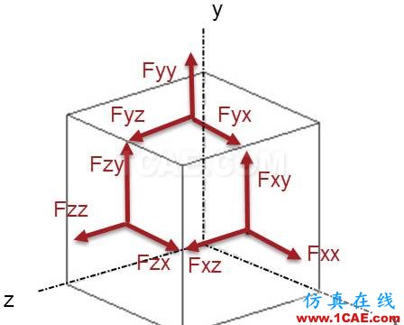 你真的了解有限元分析中的“應(yīng)力”嗎ansys圖片4