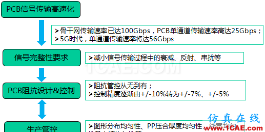 【上篇】高速PCB阻抗一致性研究ansys hfss圖片1