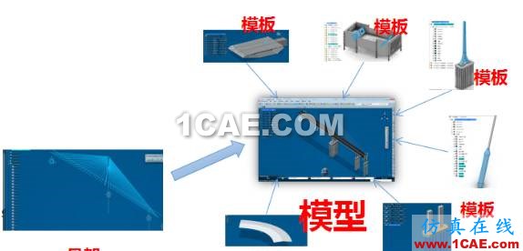 CATIA ▏▏橋梁解決方案Catia培訓(xùn)教程圖片5