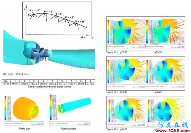 技術分享 | 旋轉機械仿真應用概述ansys仿真分析圖片4