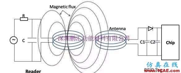 淺析吸波材料在RFID標(biāo)簽中的應(yīng)用HFSS培訓(xùn)課程圖片3