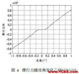 超空泡航行器流體動(dòng)力仿真fluent結(jié)果圖片13