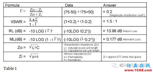 特征阻抗、VSWR和反射系數(shù)的那點(diǎn)事！HFSS仿真分析圖片6