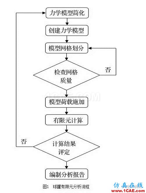 基于ANSYS/Workbench軟件的球罐有限元分析ansys分析圖片3