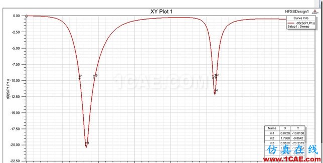 Planar PIFA Antenna Dual Band_1.8 GHz_S11