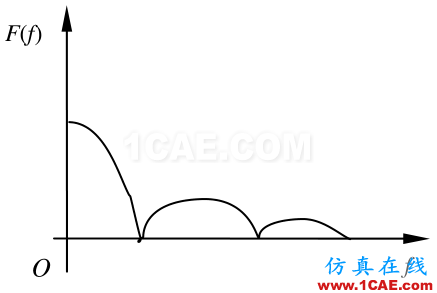 模態(tài)分析中的幾種激振方式ansys培訓(xùn)課程圖片8