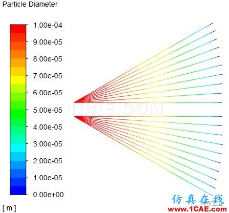 【Fluent實(shí)例】液體燃燒【轉(zhuǎn)發(fā)】fluent培訓(xùn)課程圖片23